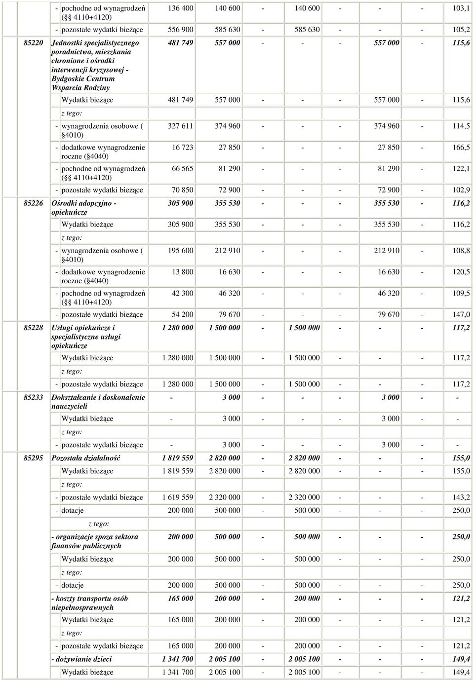 290-122,1 70 850 72 900 - - - 72 900-102,9 Ośrodki adopcyjno - opiekuńcze 305 900 355 530 - - - 355 530-116,2 Wydatki 305 900 355 530 - - - 355 530-116,2 195 600 212 910 - - - 212 910-108,8 13 800 16