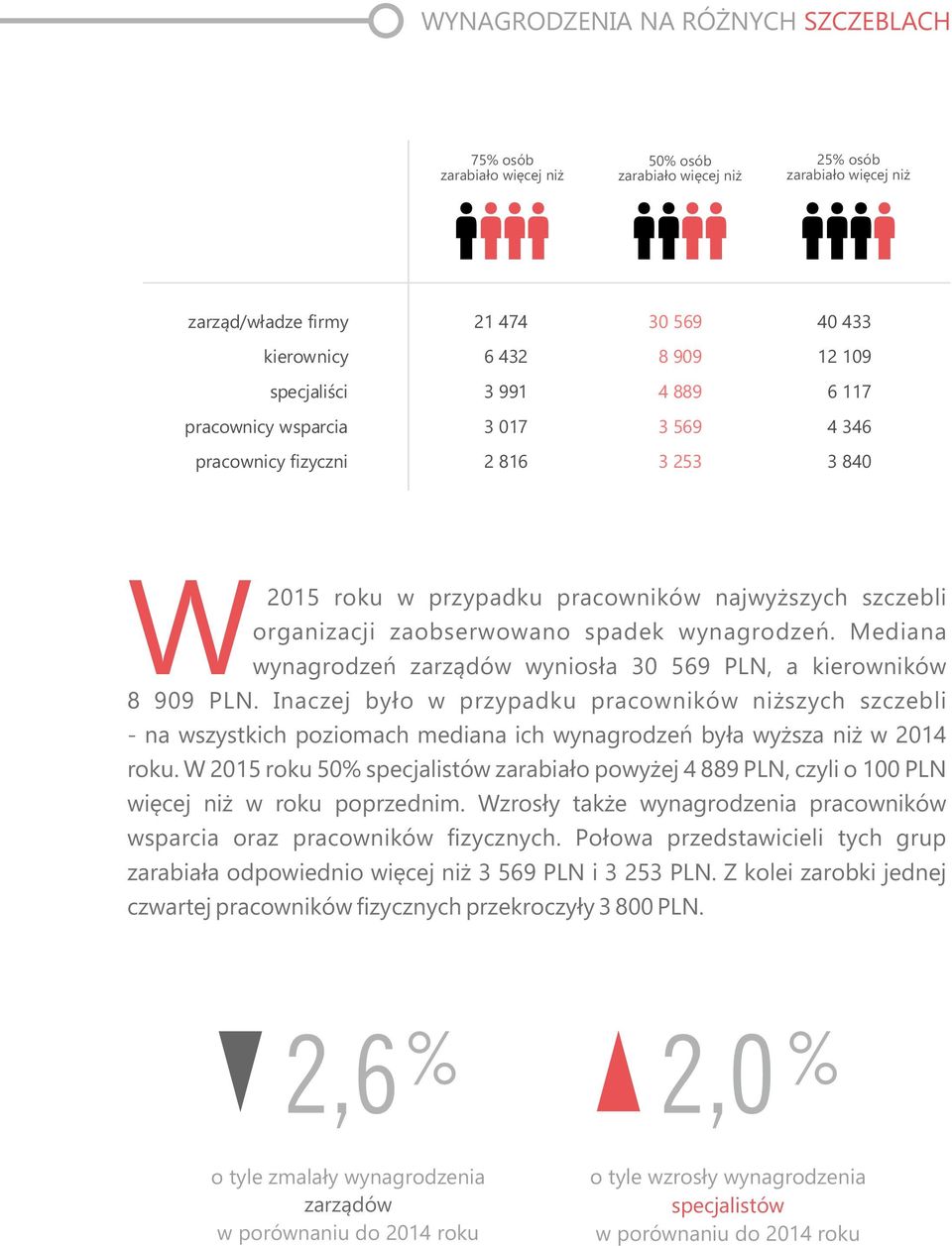 wynagrodzeń. Mediana wynagrodzeń zarządów wyniosła 30 569 PLN, a kierowników 8 909 PLN.