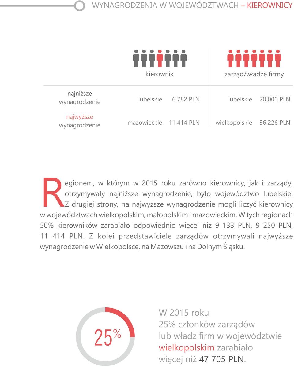 Z drugiej strony, na najwyższe wynagrodzenie mogli liczyć kierownicy w województwach wielkopolskim, małopolskim i mazowieckim.