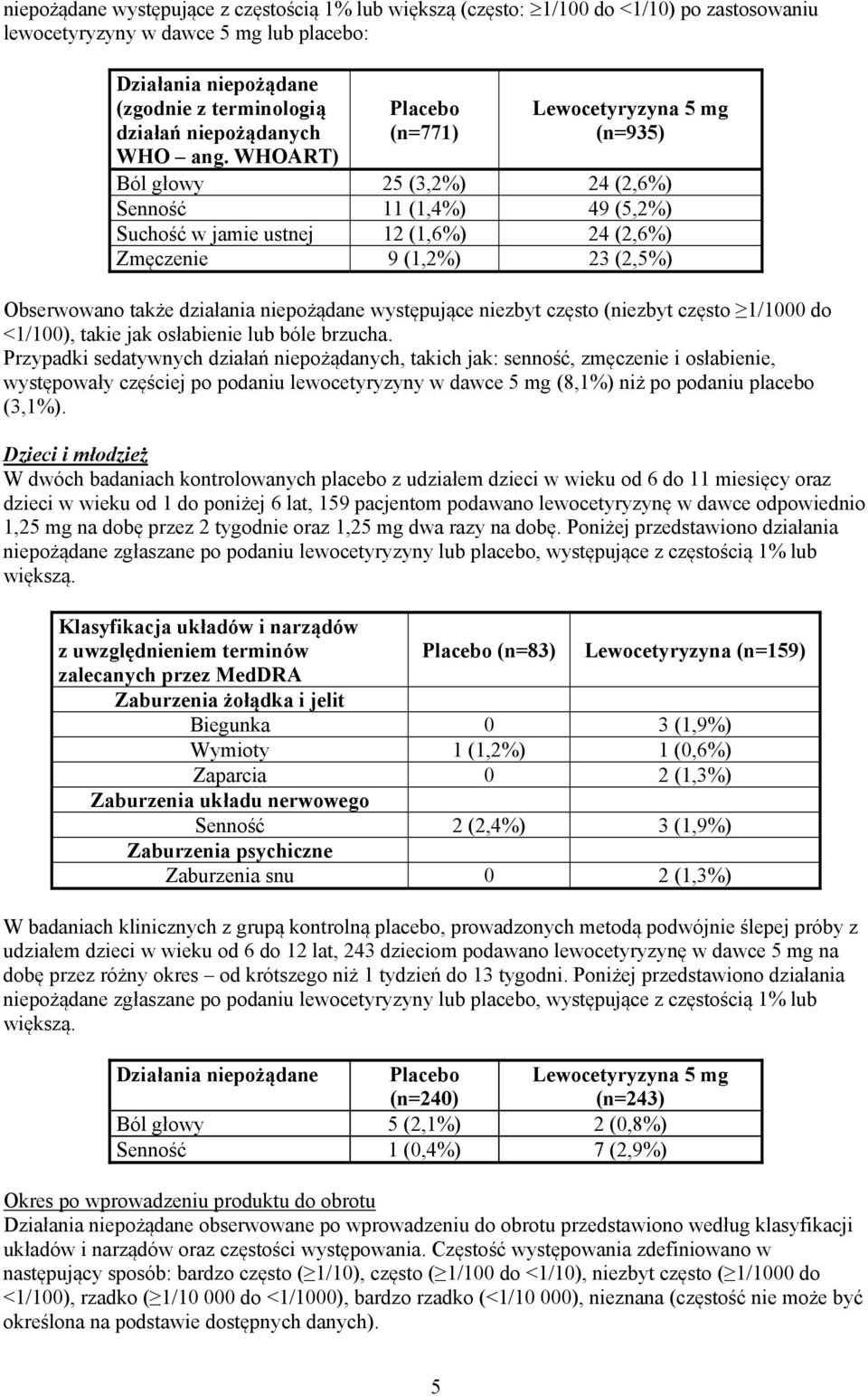 WHOART) Placebo (n=771) Lewocetyryzyna 5 mg (n=935) Ból głowy 25 (3,2%) 24 (2,6%) Senność 11 (1,4%) 49 (5,2%) Suchość w jamie ustnej 12 (1,6%) 24 (2,6%) Zmęczenie 9 (1,2%) 23 (2,5%) Obserwowano także