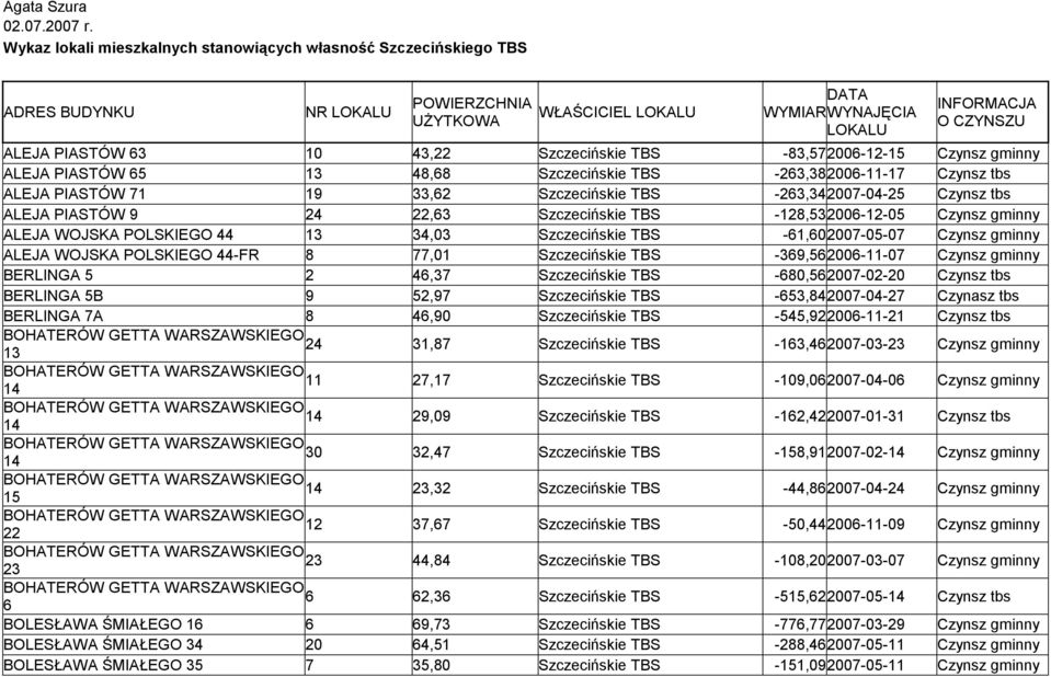 -83,572006-12-15 Czynsz gminny ALEJA PIASTÓW 65 13 48,68 Szczecińskie TBS -263,382006-11-17 Czynsz tbs ALEJA PIASTÓW 71 19 33,62 Szczecińskie TBS -263,342007-04-25 Czynsz tbs ALEJA PIASTÓW 9 24 22,63