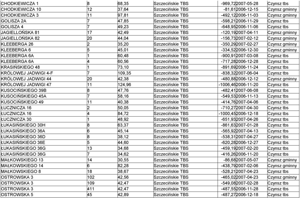 TBS -120,192007-04-11 Czynsz gminny JAGIELLOŃSKA 82 20 44,04 Szczecińskie TBS -156,732007-02-12 Czynsz gminny KLEEBERGA 26 2 35,20 Szczecińskie TBS -350,292007-02-27 Czynsz gminny KLEEBERGA 6 5 45,01