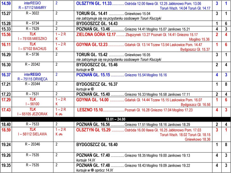 ...Zbąszynek 13.27 Poznań Gł. 14.41 Gniezno 15.17 I 75105 MIESZO Mogilno 15.36 16.11 TL I 57102 BACHUS GDYNIA GŁ.12.23... Gdańsk Gł. 13.14 Tczew 13.54 Laskowice Pom. 14.47 Bydgoszcz Gł. 15.37 16.