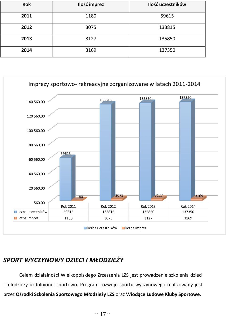 137350 liczba imprez 1180 3075 3127 3169 liczba uczestników liczba imprez SPORT WYCZYNOWY DZIECI I MŁODZIEŻY Celem działalności Wielkopolskiego Zrzeszenia LZS jest prowadzenie