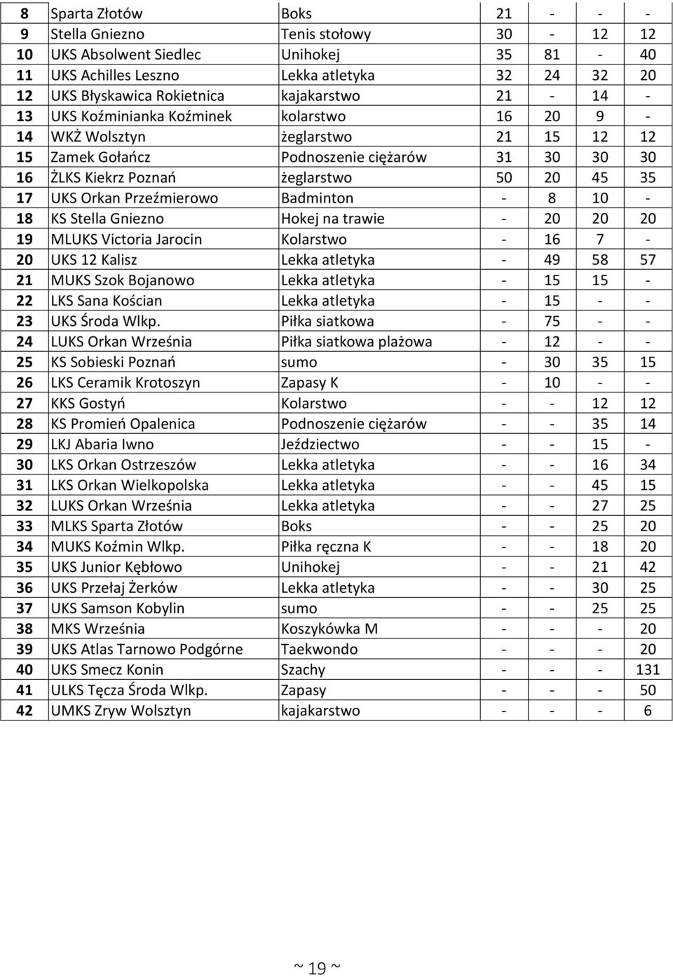 17 UKS Orkan Przeźmierowo Badminton - 8 10-18 KS Stella Gniezno Hokej na trawie - 20 20 20 19 MLUKS Victoria Jarocin Kolarstwo - 16 7-20 UKS 12 Kalisz Lekka atletyka - 49 58 57 21 MUKS Szok Bojanowo