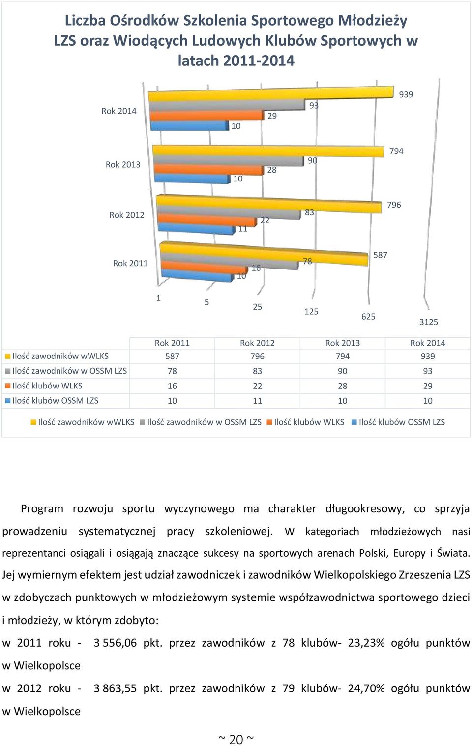 Ilość zawodników wwlks Ilość zawodników w OSSM LZS Ilość klubów WLKS Ilość klubów OSSM LZS Program rozwoju sportu wyczynowego ma charakter długookresowy, co sprzyja prowadzeniu systematycznej pracy