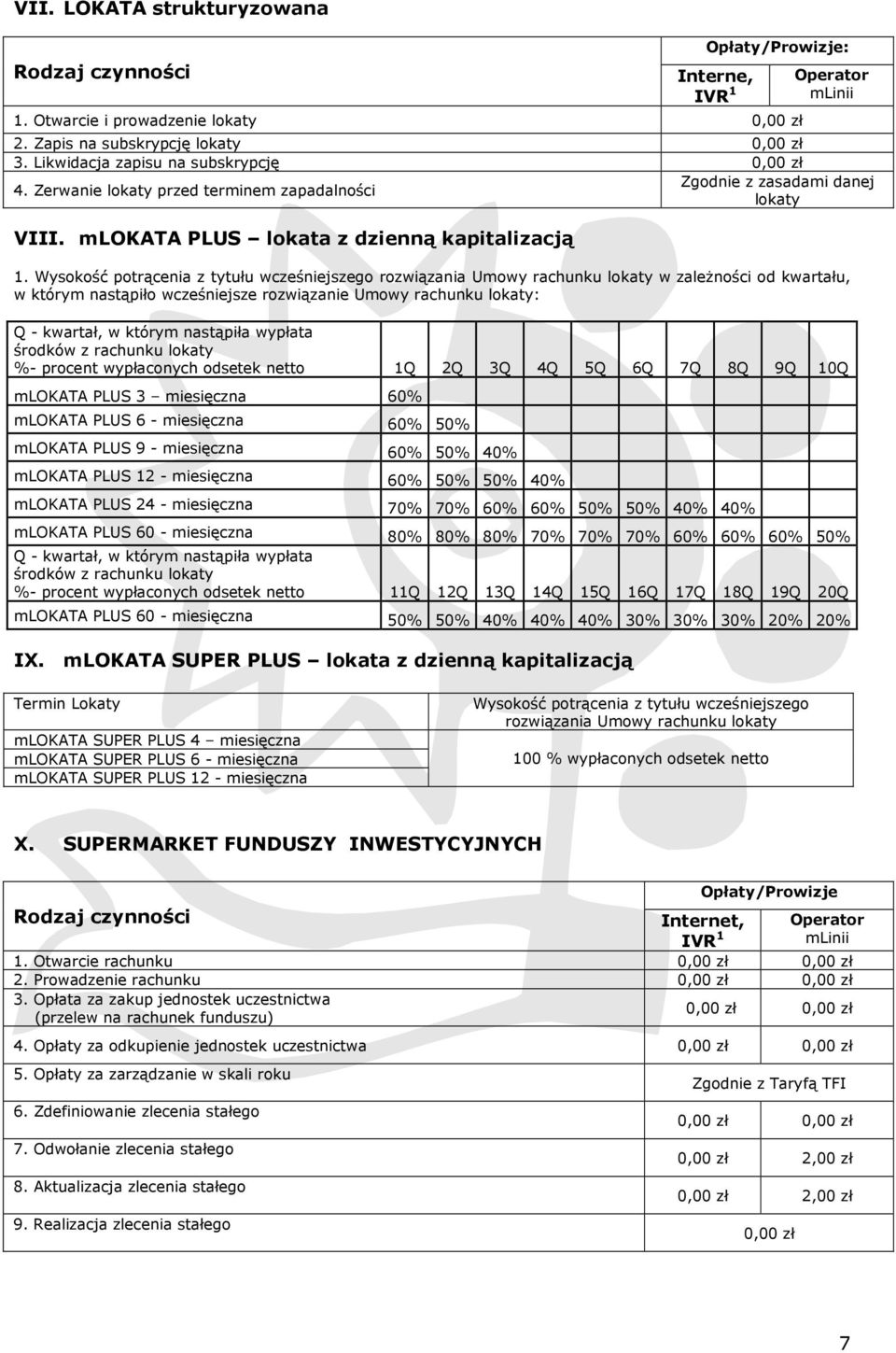 Wysokość potrącenia z tytułu wcześniejszego rozwiązania Umowy rachunku lokaty w zależności od kwartału, w którym nastąpiło wcześniejsze rozwiązanie Umowy rachunku lokaty: Q - kwartał, w którym