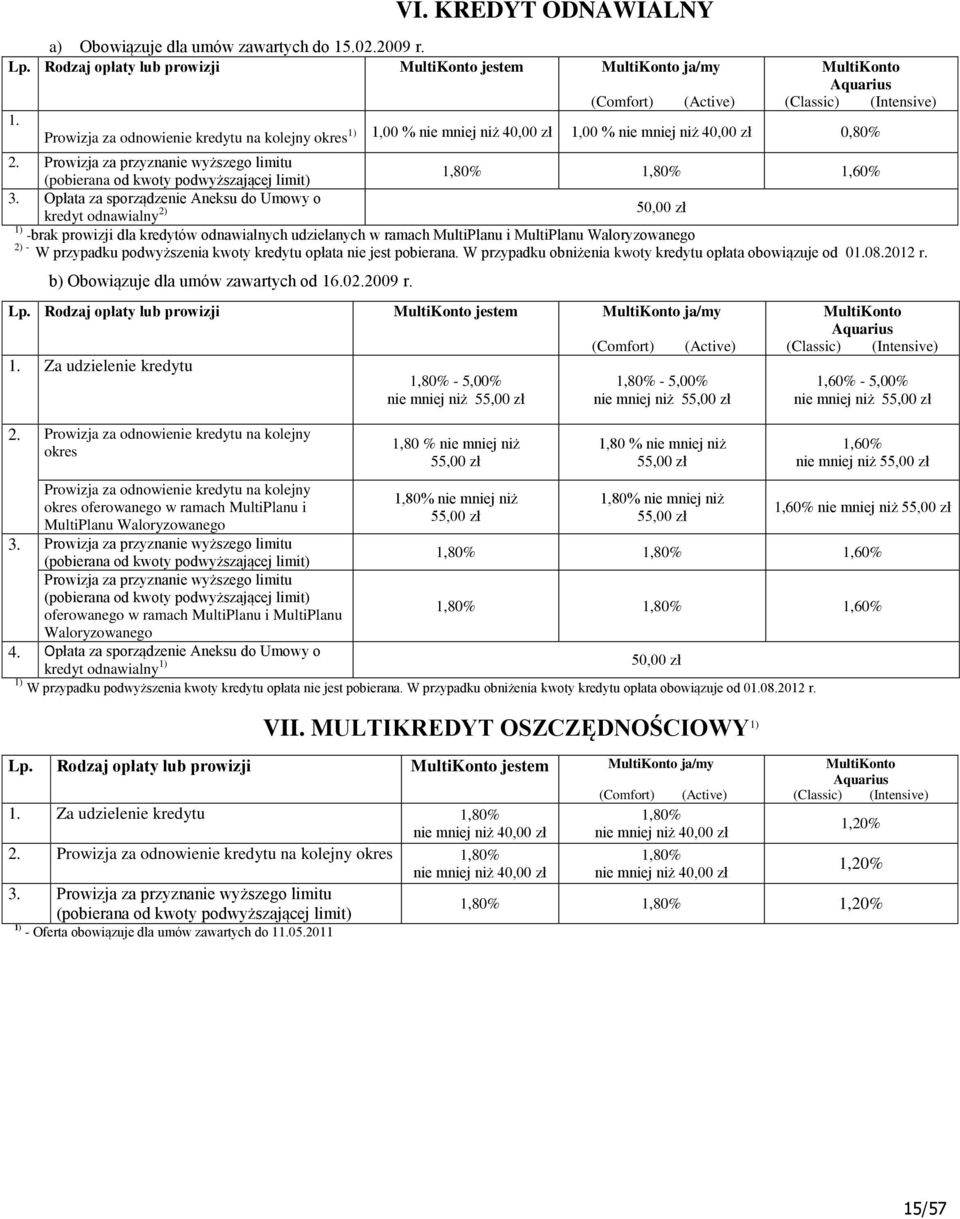 Prowizja za przyznanie wyższego limitu (pobierana od kwoty podwyższającej limit) 1,80% 1,80% 1,60% 3.