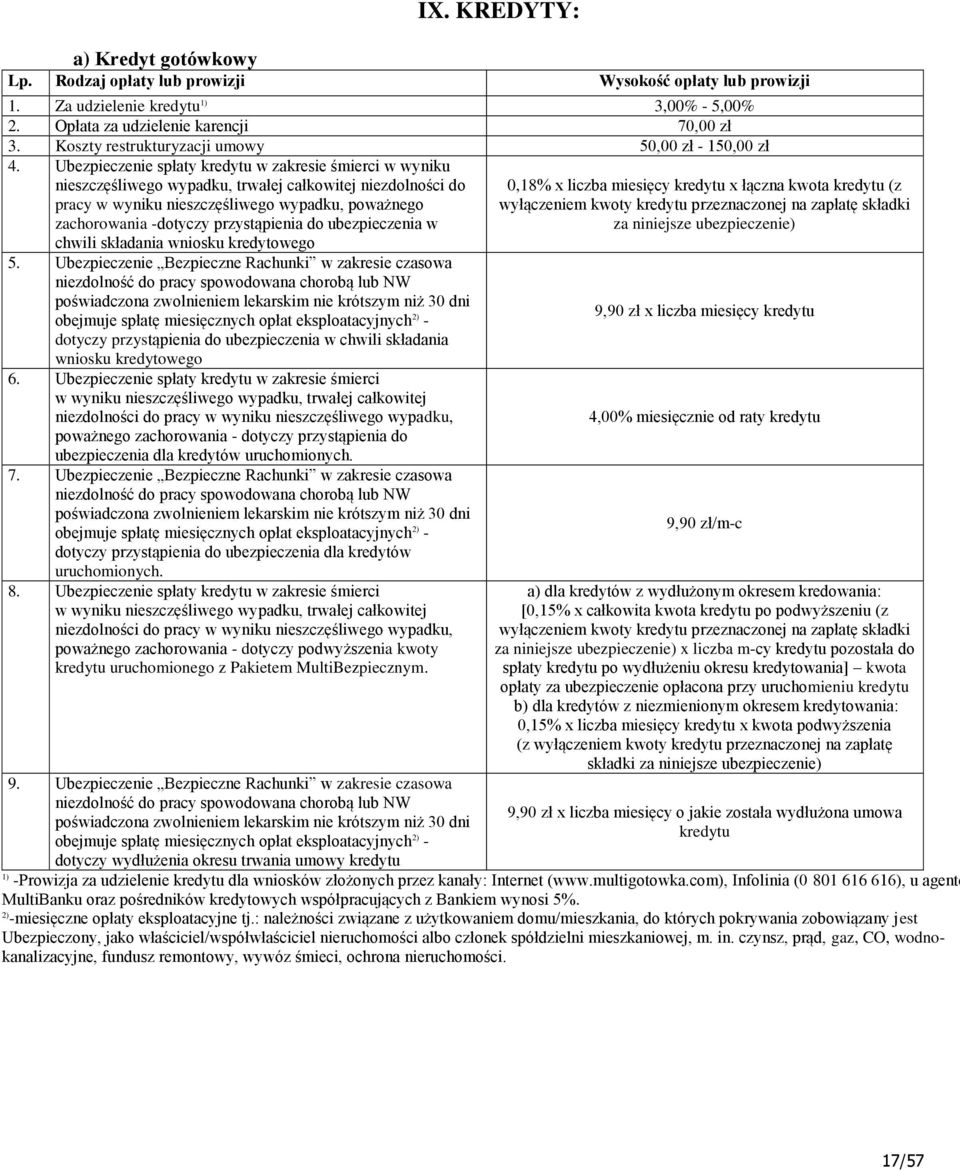 Ubezpieczenie spłaty kredytu w zakresie śmierci w wyniku nieszczęśliwego wypadku, trwałej całkowitej niezdolności do pracy w wyniku nieszczęśliwego wypadku, poważnego zachorowania -dotyczy