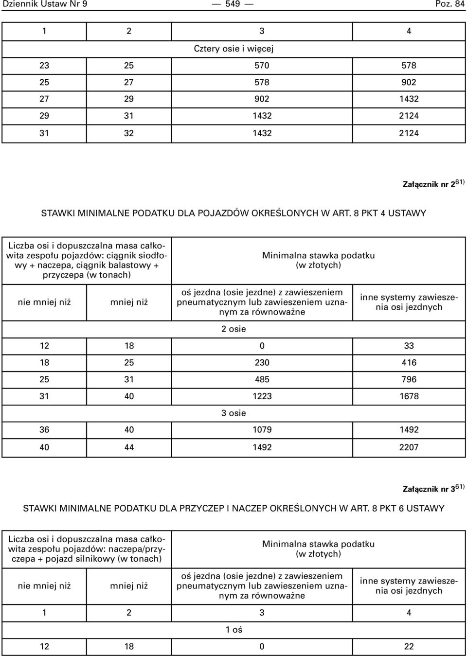 8 PKT 4 USTAWY Liczba osi i dopuszczalna masa ca kowita zespo u pojazdów: ciàgnik siod owy + naczepa, ciàgnik balastowy + przyczepa (wtonach) Minimalna stawka podatku (wz otych) nie mniej ni mniej ni