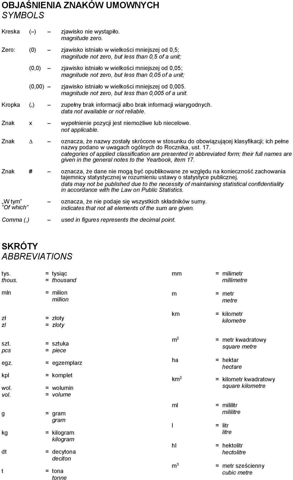 0,05 of a unit; (0,00) zjawisko istniało w wielkości mniejszej od 0,005. magnitude not zero, but less than 0,005 of a unit. Kropka (.) zupełny brak informacji albo brak informacji wiarygodnych.