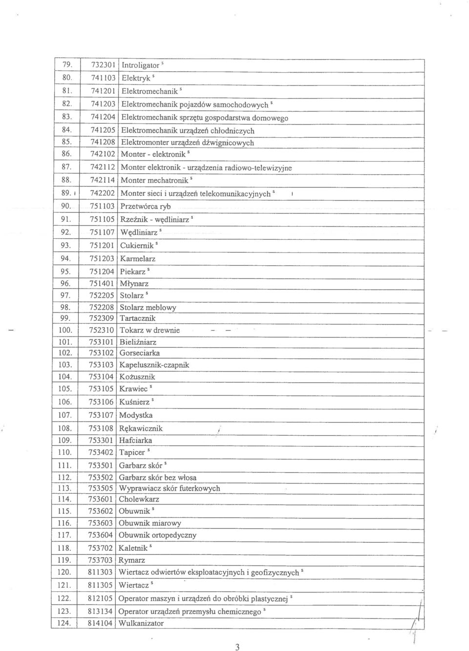 7421 14 Monter mechatronik5 89. 742202 Monter sieci i urządzeń telekomunikacyjnych 90._ 751103..Przetwórcaryb~... - ~ 91. 751105 Rzeźnik - wędliniarz 91 75.1.107 -Wędliniarz ~ ------ - 93.
