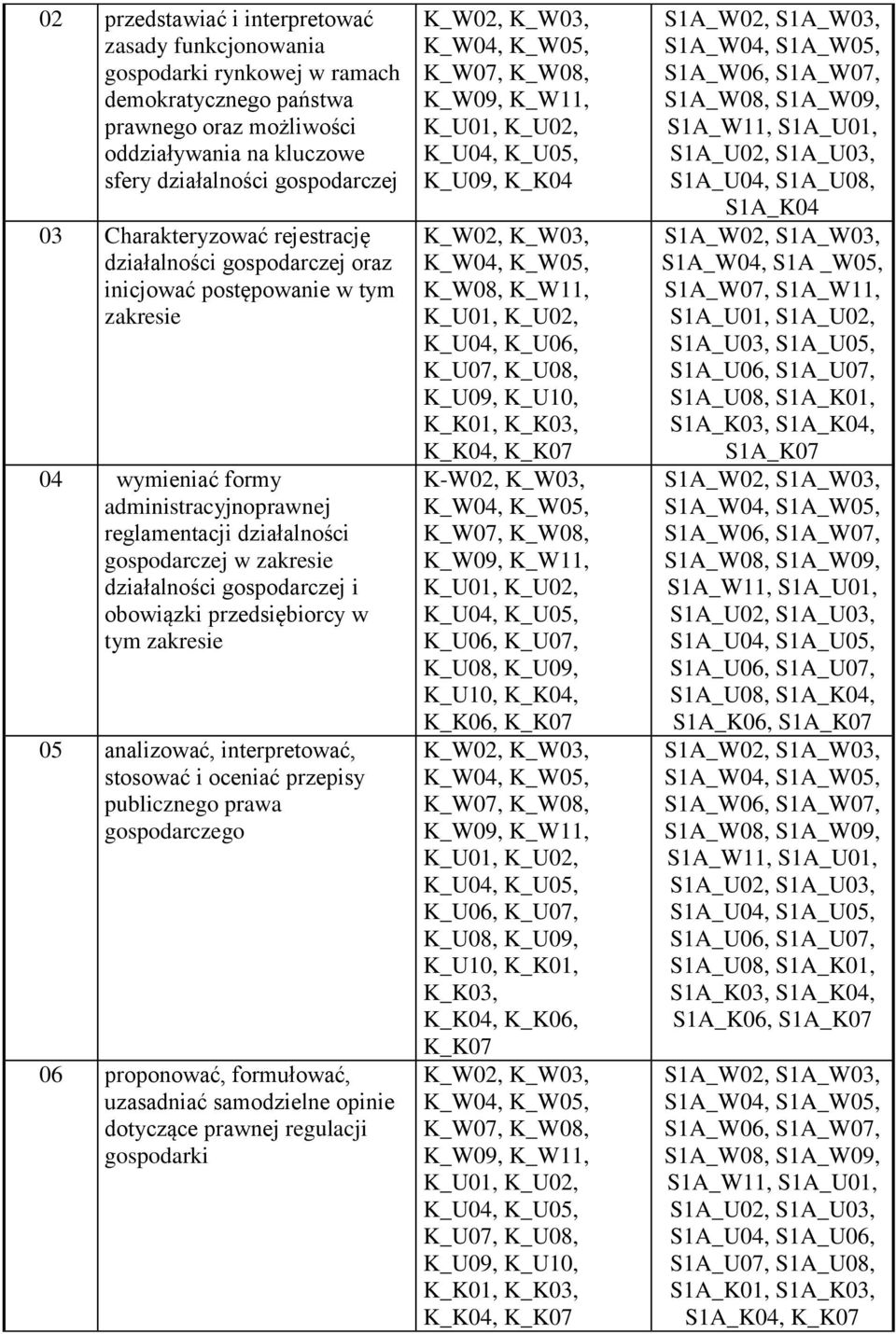 działalności gospodarczej i obowiązki przedsiębiorcy w tym zakresie 05 analizować, interpretować, stosować i oceniać przepisy publicznego prawa gospodarczego 06 proponować, formułować, uzasadniać
