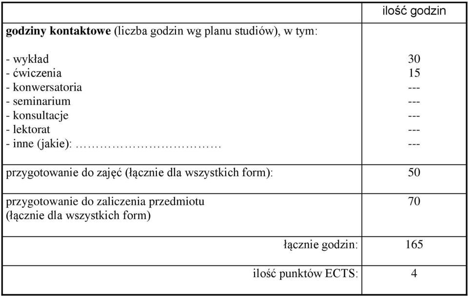 15 przygotowanie do zajęć (łącznie dla wszystkich form): 50 przygotowanie do