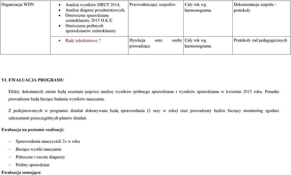 Dyrekcja oraz osoby prowadzące wg harmonogramu Protokoły rad pedagogicznych VI.