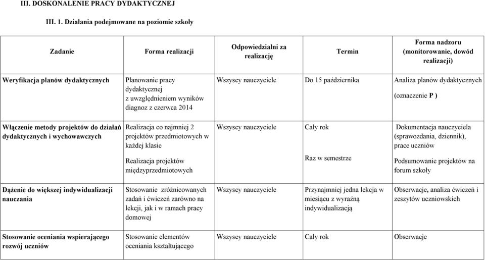 dydaktycznej z uwzględnieniem wyników diagnoz z czerwca 2014 Wszyscy nauczyciele Do 15 października Analiza planów dydaktycznych (oznaczenie P ) Włączenie metody projektów do działań dydaktycznych i