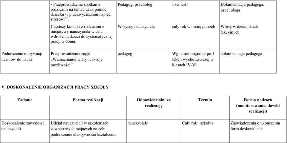 rok w miarę potrzeb Wpisy w dziennikach lekcyjnych Podnoszenie motywacji uczniów do nauki Przeprowadzenie zajęć Wzmacnianie wiary w swoje możliwości pedagog Wg harmonogramu po 1 lekcji wychowawczej w