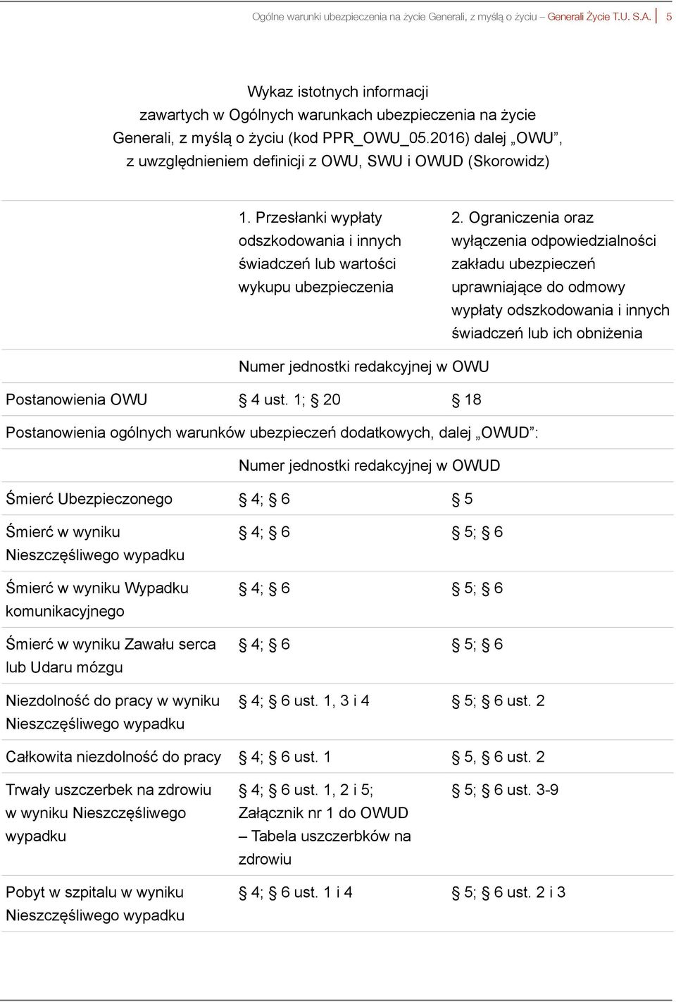 2016) dalej OWU, z uwzględnieniem definicji z OWU, SWU i OWUD (Skorowidz) 1. Przesłanki wypłaty odszkodowania i innych świadczeń lub wartości wykupu ubezpieczenia 2.