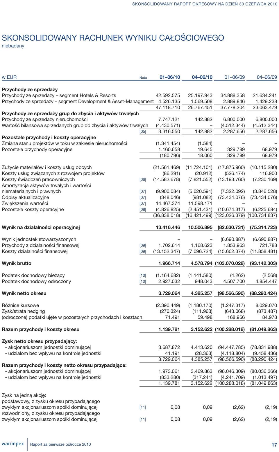 479 Przychody ze sprzedaży grup do zbycia i aktywów trwałych Przychody ze sprzedaży nieruchomości 7.747.121 142.882 6.800.000 6.800.000 Wartość bilansowa sprzedanych grup do zbycia i aktywów trwałych (4.