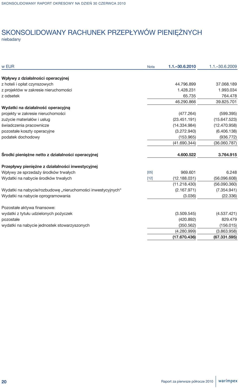 395) zużycie materiałów i usług (23.451.191) (15.647.523) świadczenia pracownicze (14.334.984) (12.470.958) pozostałe koszty operacyjne (3.272.940) (6.406.138) podatek dochodowy (153.965) (936.