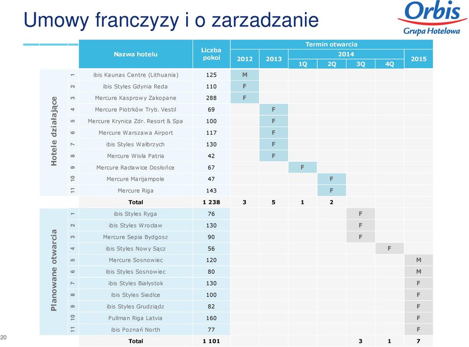 Resort & Spa 100 F Mercure Warszawa Airport 117 F ibis Styles Wałbrzych 130 F Mercure Wisła Patria 42 F Mercure Racławice Dosłońce 67 F Mercure Marijampole 47 F Mercure Riga 143 F Total 1 238 3 5 1 2