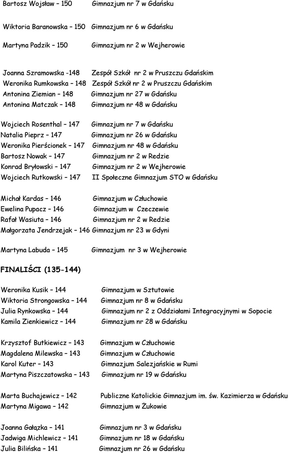Kardas 146 Ewelina Pupacz 146 Gimnazjum w Czeczewie Rafał Wasiuta 146 Małgorzata Jendrzejak 146 Martyna Labuda 145 Gimnazjum nr 3 w Wejherowie FINALIŚCI (135-144) Weronika Kusik 144 Wiktoria