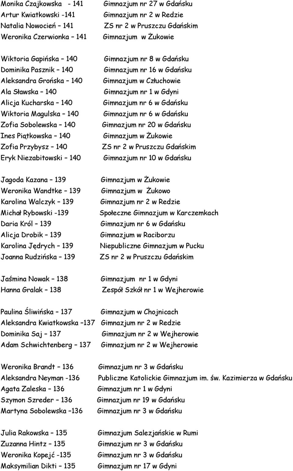 Gdańsku Gimnazjum nr 10 w Gdańsku Jagoda Kazana 139 Weronika Wandtke 139 Karolina Walczyk 139 Michał Rybowski -139 Daria Król 139 Alicja Drobik 139 Karolina Jędrych 139 Joanna Rudzińska 139 Gimnazjum