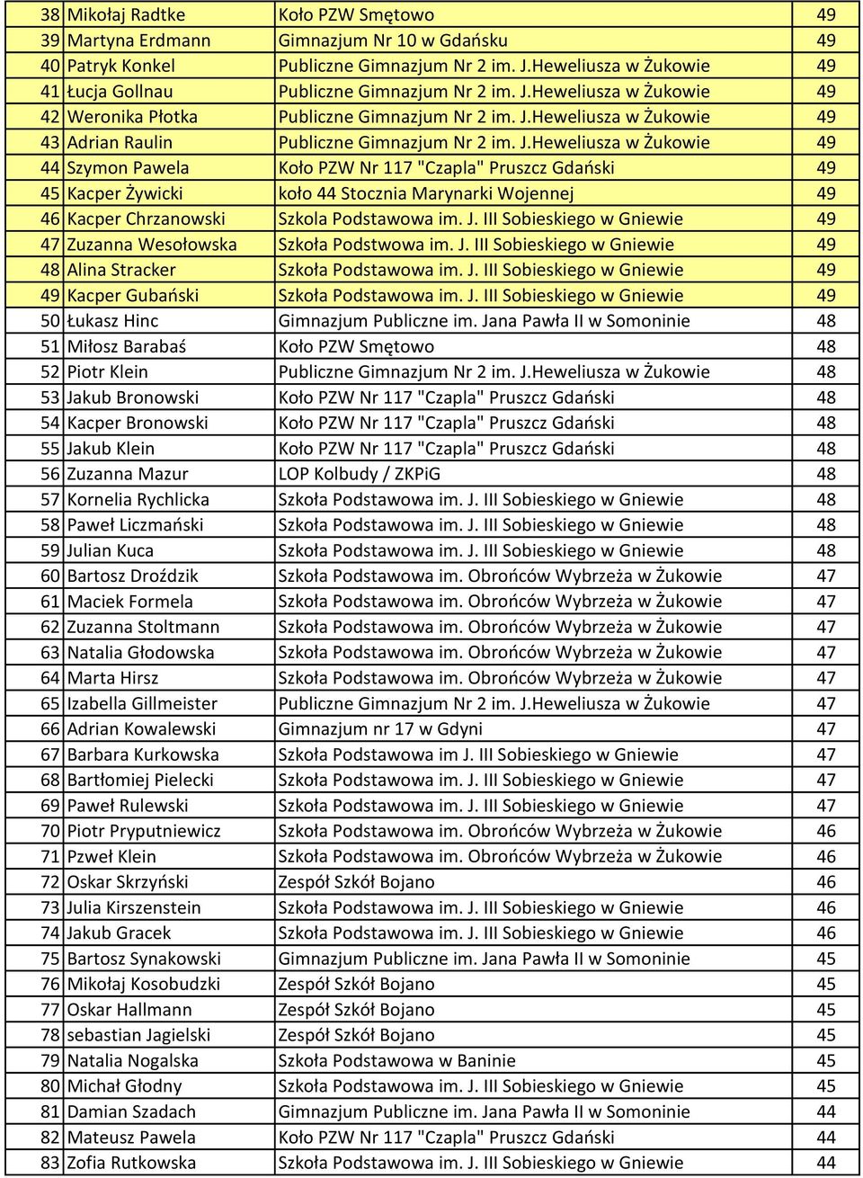 J.Heweliusza w Żukowie 49 44 Szymon Pawela Koło PZW Nr 117 "Czapla" Pruszcz Gdański 49 45 Kacper Żywicki koło 44 Stocznia Marynarki Wojennej 49 46 Kacper Chrzanowski Szkola Podstawowa im. J.