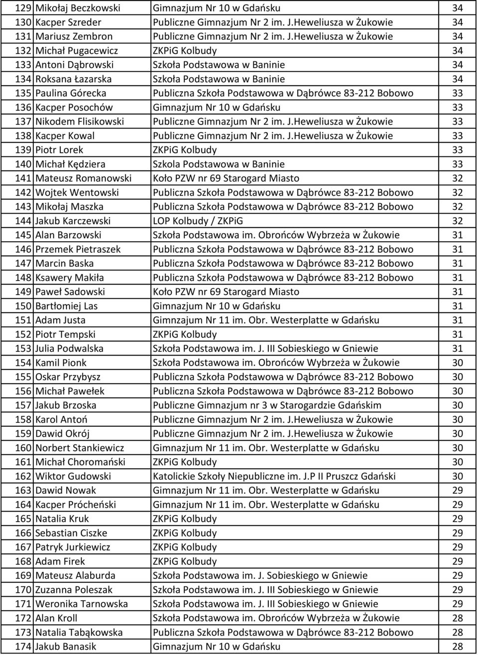 Heweliusza w Żukowie 34 132 Michał Pugacewicz ZKPiG Kolbudy 34 133 Antoni Dąbrowski Szkoła Podstawowa w Baninie 34 134 Roksana Łazarska Szkoła Podstawowa w Baninie 34 135 Paulina Górecka Publiczna
