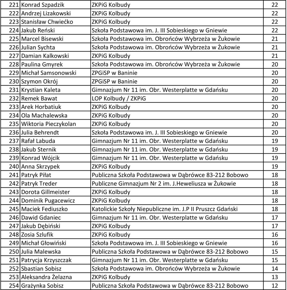 Obrońców Wybrzeża w Żukowie 20 229 Michał Samsonowski ZPGiSP w Baninie 20 230 Szymon Okrój ZPGiSP w Baninie 20 231 Krystian Kaleta Gimnazjum Nr 11 im. Obr.