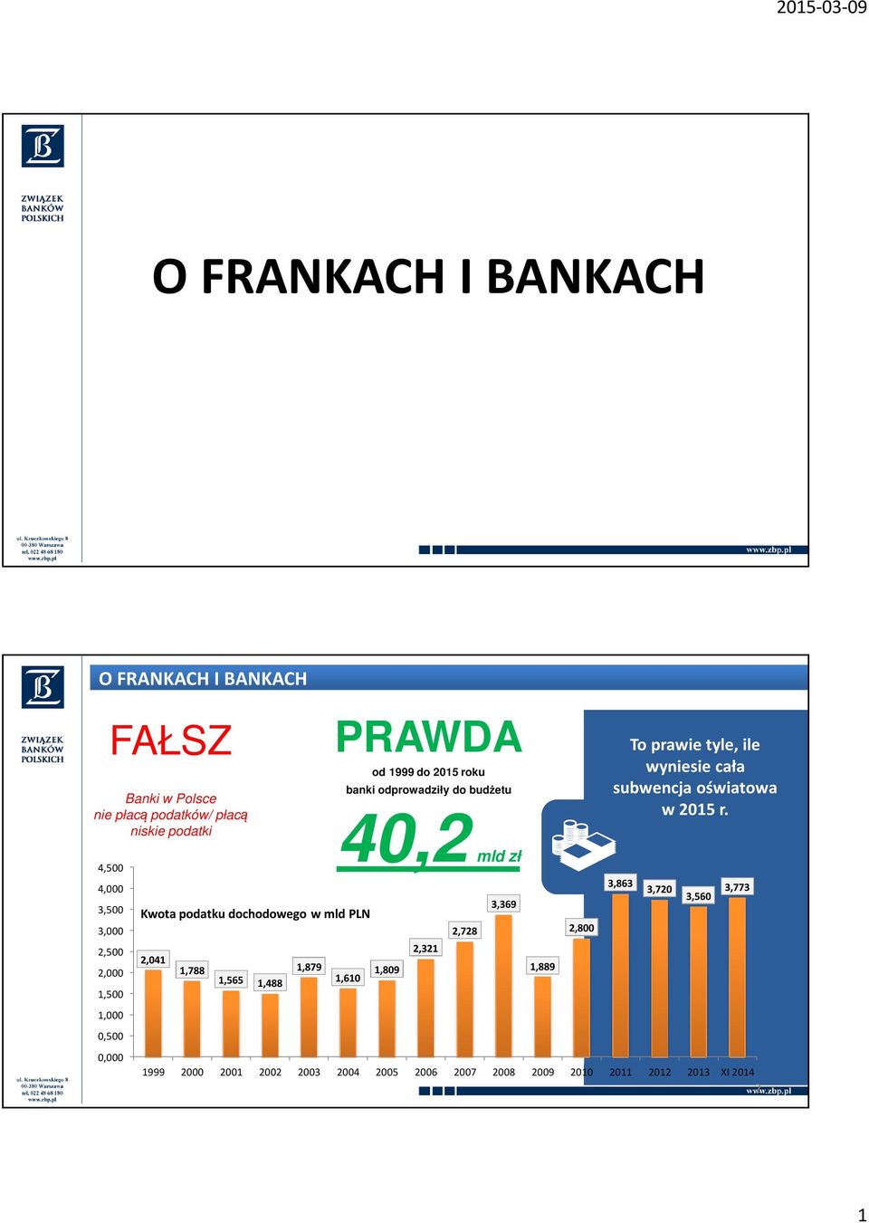 4,500 4,000 3,500 3,000 2,500 2,000 1,500 1,000 0,500 0,000 40,2mld zł 3,863 3,369 Kwota podatku dochodowego w mld