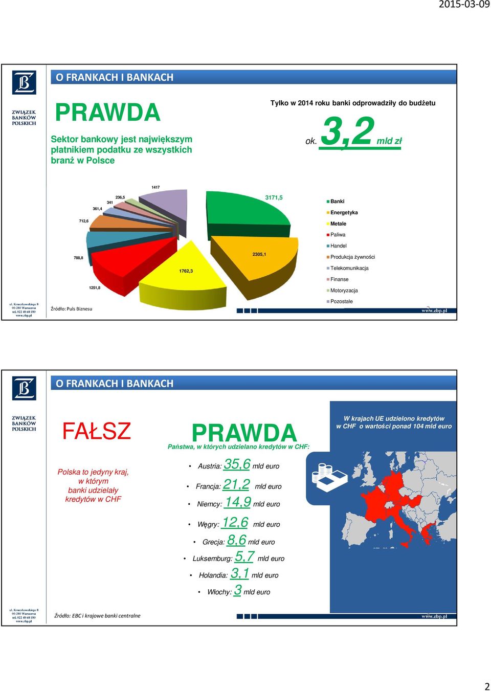 Puls Biznesu Pozostałe 3 Państwa, w których udzielano w CHF: W krajach UE udzielono w CHF o wartości ponad 104 mld euro Polska to jedyny kraj, w którym banki udzielały w CHF