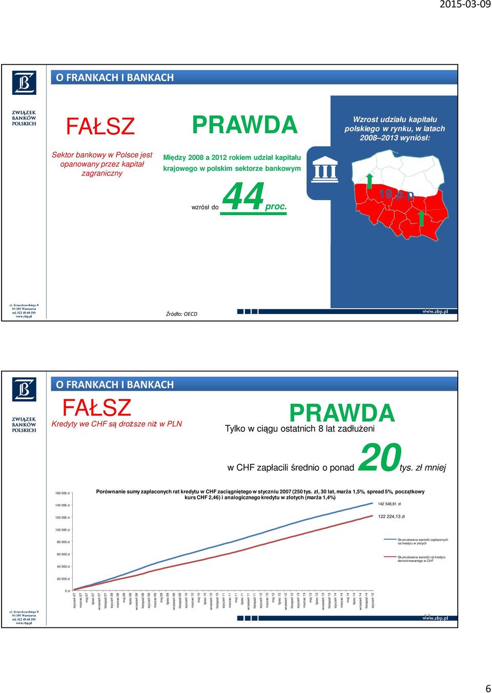 zł mniej 160 000 zł 140 000 zł Porównanie sumy zapłaconych rat kredytu w CHF zaciągniętego w styczniu 2007 (250 tys.