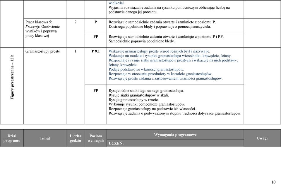 Rozwiązuje samodzielnie zadania otwarte i zamknięte z poziomu P i. Samodzielnie poprawia popełnione błędy. Figury przestrzenne 12 h Graniastosłupy proste 1 P 8.