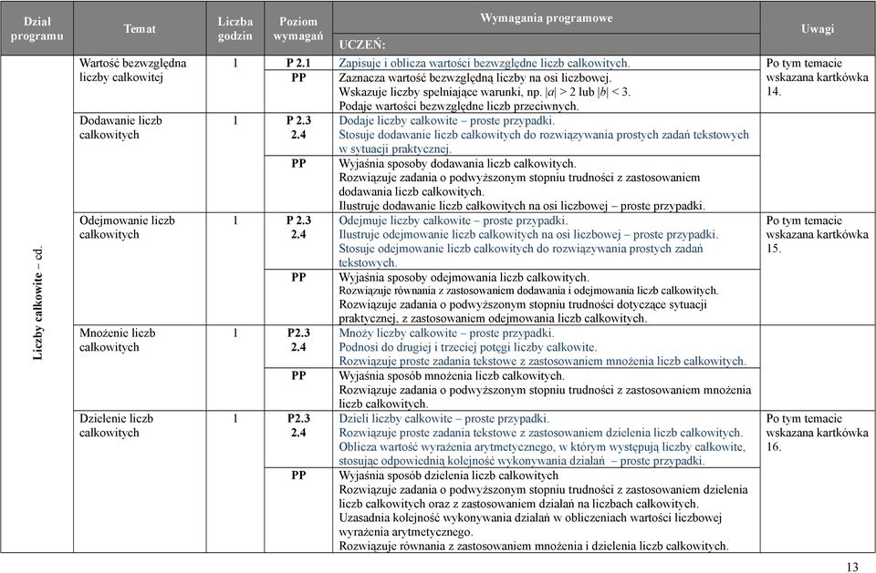 Podaje wartości bezwzględne liczb przeciwnych. 14. 1 P 2.3 2.4 1 P 2.3 2.4 1 P2.3 2.4 1 P2.3 2.4 Dodaje liczby całkowite proste przypadki.