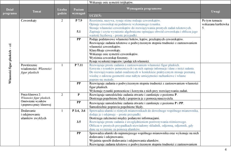 Opisuje czworokąt na podstawie wykonanego rysunku. Stosuje własności czworokątów do rozwiązywania prostych zadań tekstowych. 5.