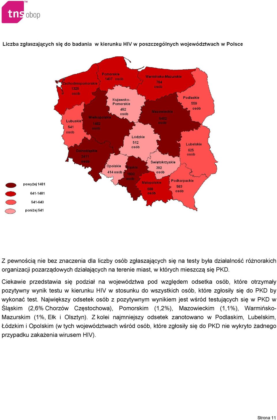 test. Największy odsetek osób z pozytywnym wynikiem jest wśród testujących się w PKD w Śląskim (2,6% Chorzów Częstochowa), Pomorskim (1,2%), Mazowieckim (1,1%), Warmińsko- Mazurskim (1%, Ełk i
