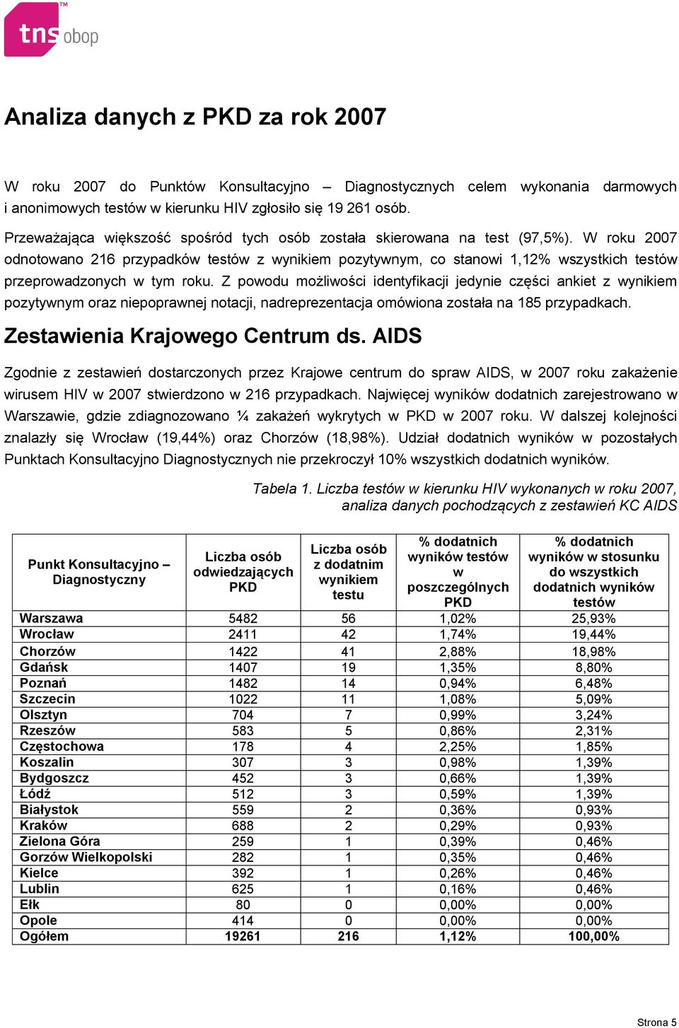 W roku 2007 odnotowano 216 przypadków testów z wynikiem pozytywnym, co stanowi 1,12% wszystkich testów przeprowadzonych w tym roku.