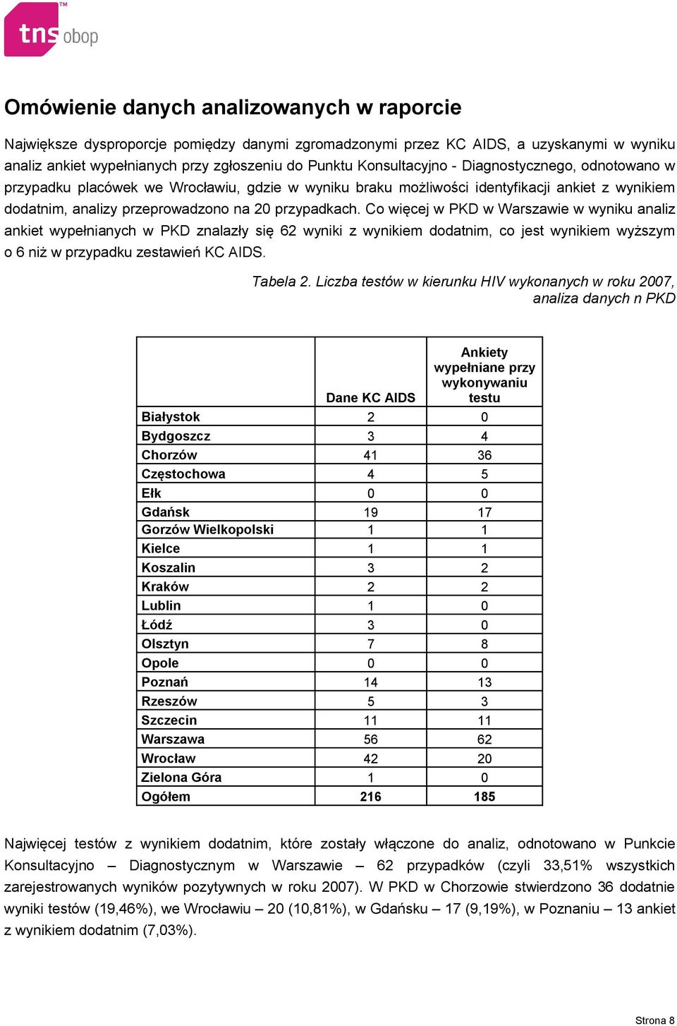 Co więcej w PKD w Warszawie w wyniku analiz ankiet wypełnianych w PKD znalazły się 62 wyniki z wynikiem dodatnim, co jest wynikiem wyższym o 6 niż w przypadku zestawień KC AIDS. Tabela 2.