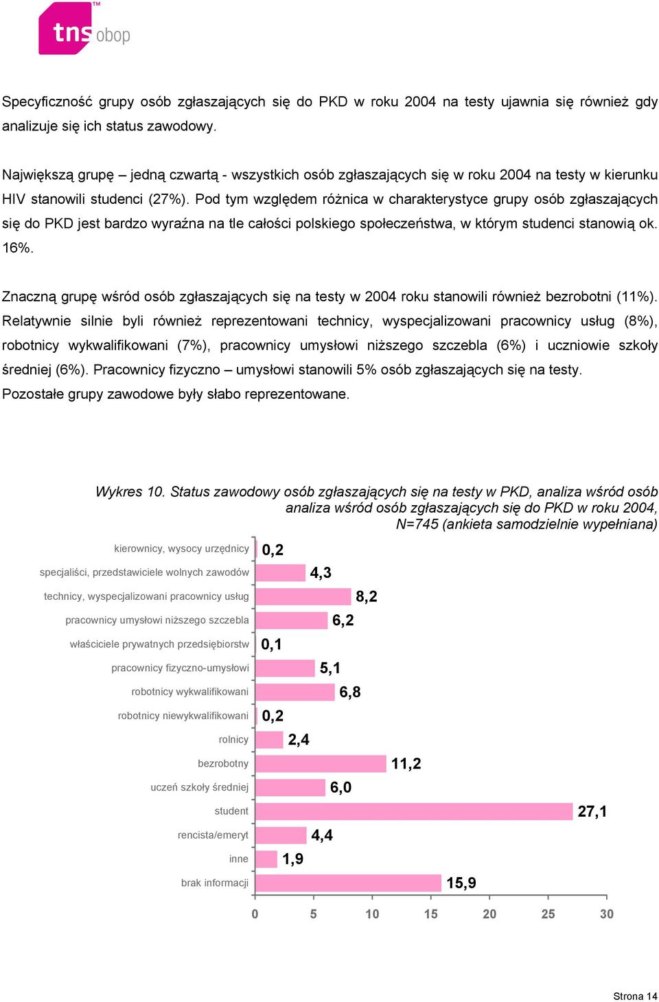 Pod tym względem różnica w charakterystyce grupy osób zgłaszających się do PKD jest bardzo wyraźna na tle całości polskiego społeczeństwa, w którym studenci stanowią ok. 16%.