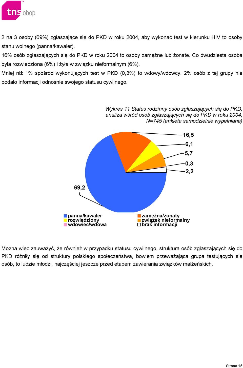 Mniej niż 1% spośród wykonujących test w PKD (0,3%) to wdowy/wdowcy. 2% osób z tej grupy nie podało informacji odnośnie swojego statusu cywilnego.