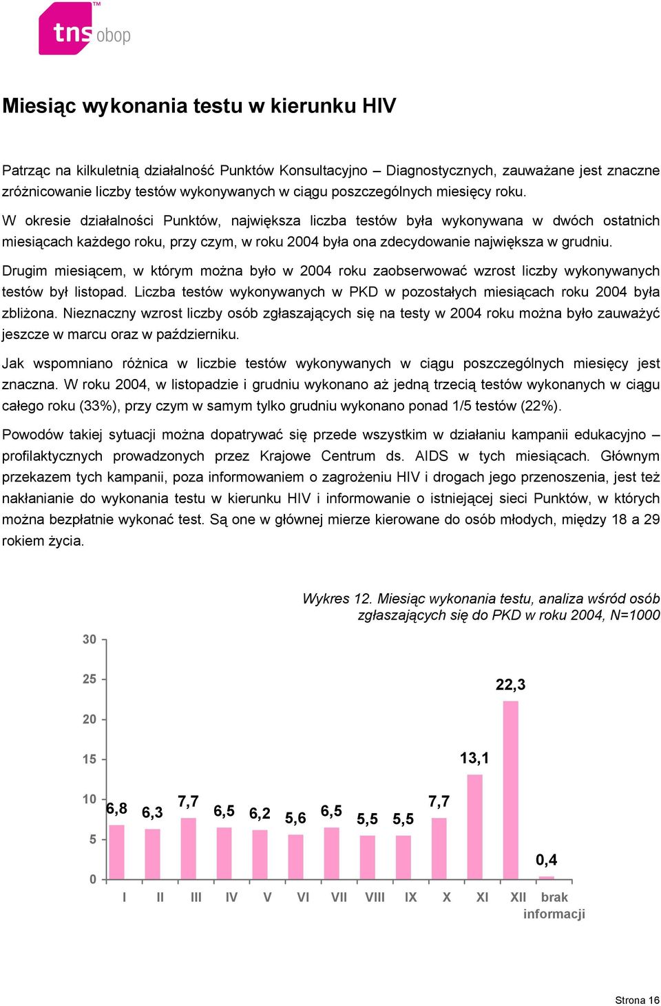 Drugim miesiącem, w którym można było w 2004 roku zaobserwować wzrost liczby wykonywanych testów był listopad. Liczba testów wykonywanych w PKD w pozostałych miesiącach roku 2004 była zbliżona.