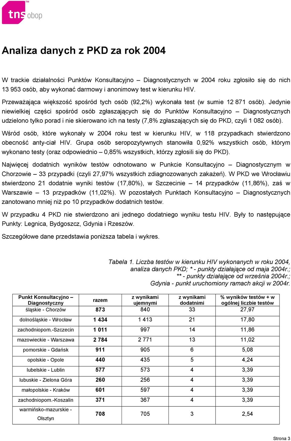 Jedynie niewielkiej części spośród osób zgłaszających się do Punktów Konsultacyjno Diagnostycznych udzielono tylko porad i nie skierowano ich na testy (7,8% zgłaszających się do PKD, czyli 1 082