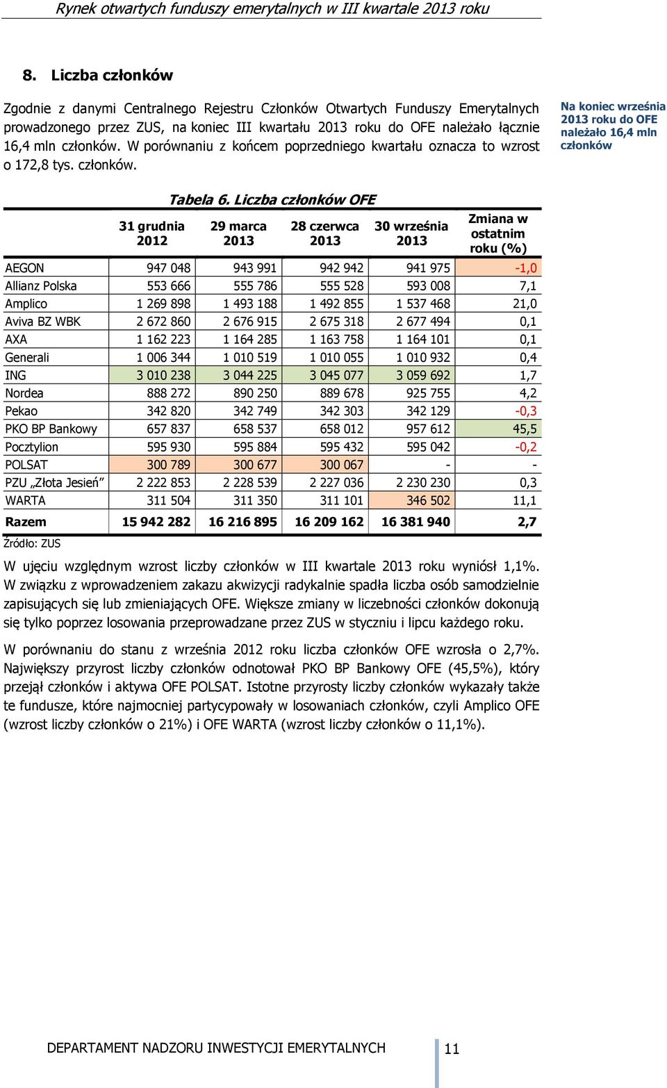 Liczba członków OFE 29 marca 28 czerwca 30 września Zmiana w ostatnim roku (%) AEGON 947 048 943 991 942 942 941 975-1,0 Allianz Polska 553 666 555 786 555 528 593 008 7,1 Amplico 1 269 898 1 493 188