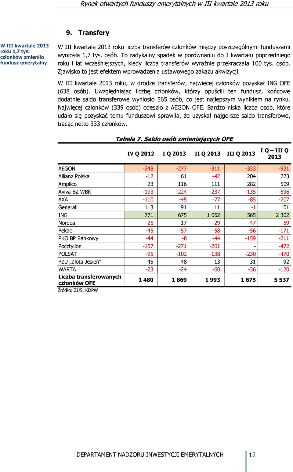 Zjawisko to jest efektem wprowadzenia ustawowego zakazu akwizycji. W III kwartale roku, w drodze transferów, najwięcej członków pozyskał ING OFE (638 osób).