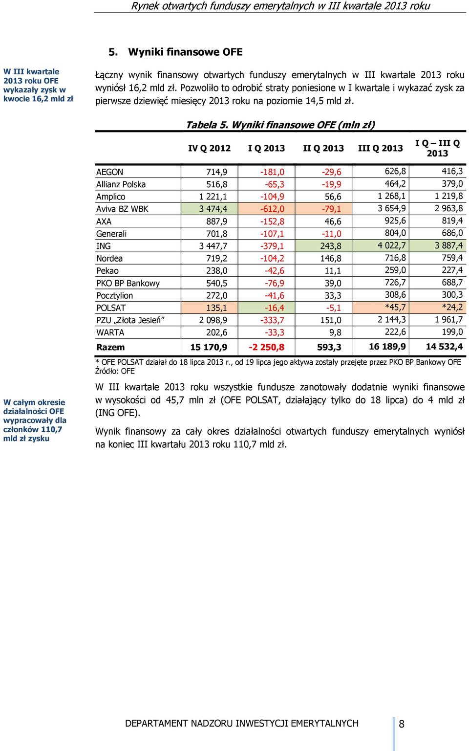 Wyniki finansowe OFE (mln zł) IV Q 2012 I Q II Q III Q I Q III Q W całym okresie działalności OFE wypracowały dla członków 110,7 mld zł zysku AEGON 714,9-181,0-29,6 626,8 416,3 Allianz Polska