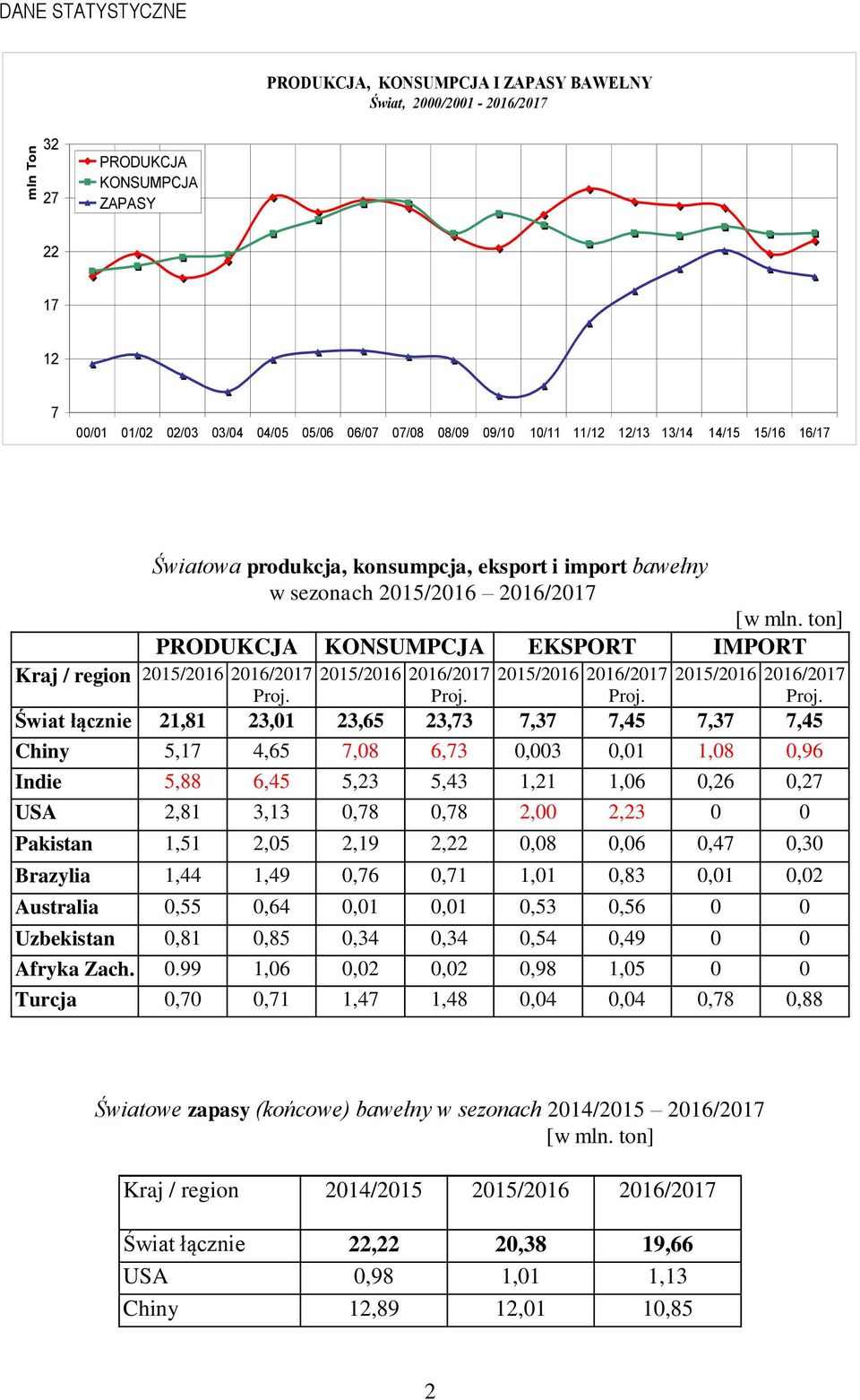 ton] PRODUKCJA KONSUMPCJA EKSPORT IMPORT Kraj / region 2015/2016 2016/2017 2015/2016 2016/2017 2015/2016 2016/2017 2015/2016 2016/2017 Świat łącznie 21,81 23,01 23,65 23,73 7,37 7,45 7,37 7,45 Chiny