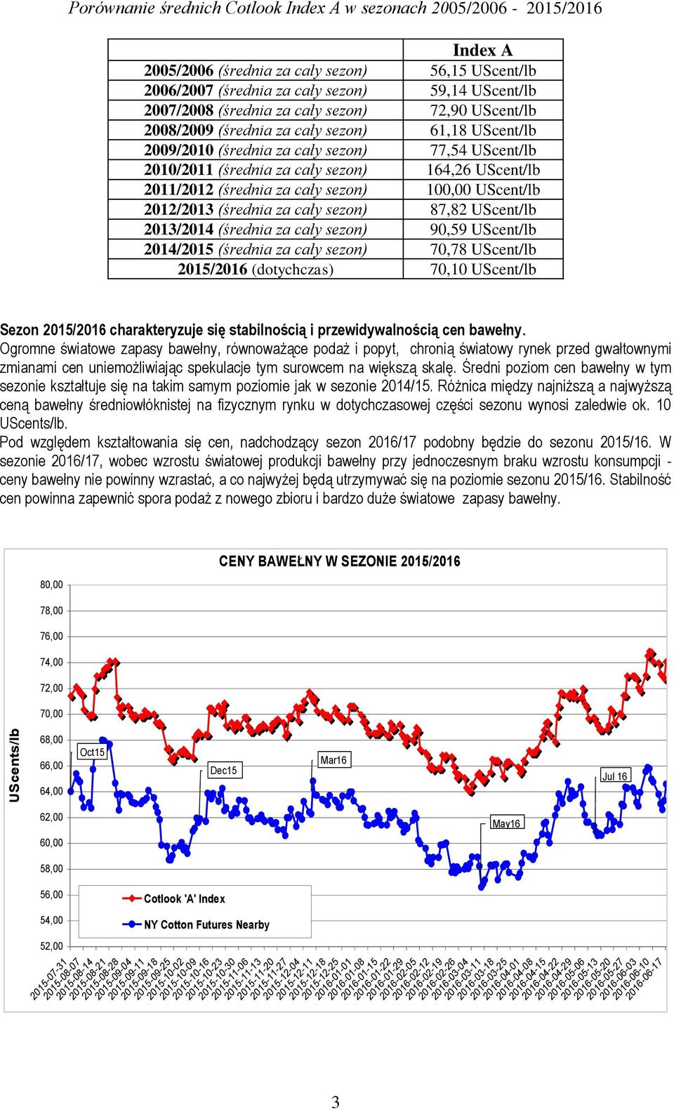 2011/2012 (średnia za cały sezon) 100,00 UScent/lb 2012/2013 (średnia za cały sezon) 87,82 UScent/lb 2013/2014 (średnia za cały sezon) 90,59 UScent/lb 2014/2015 (średnia za cały sezon) 70,78