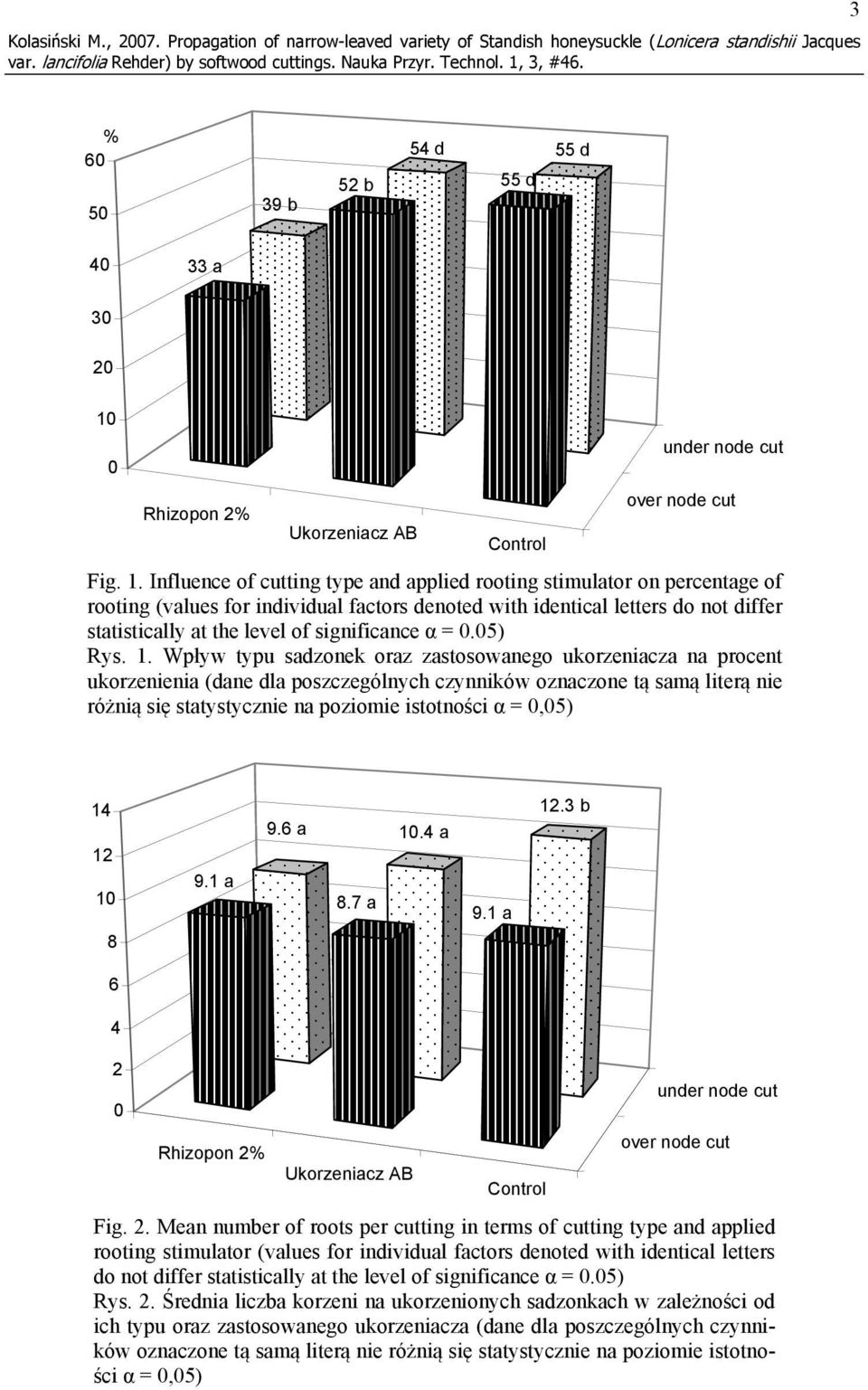 Influence of cutting type and applied rooting stimulator on percentage of rooting (values for individual factors denoted with identical letters do not differ statistically at the level of
