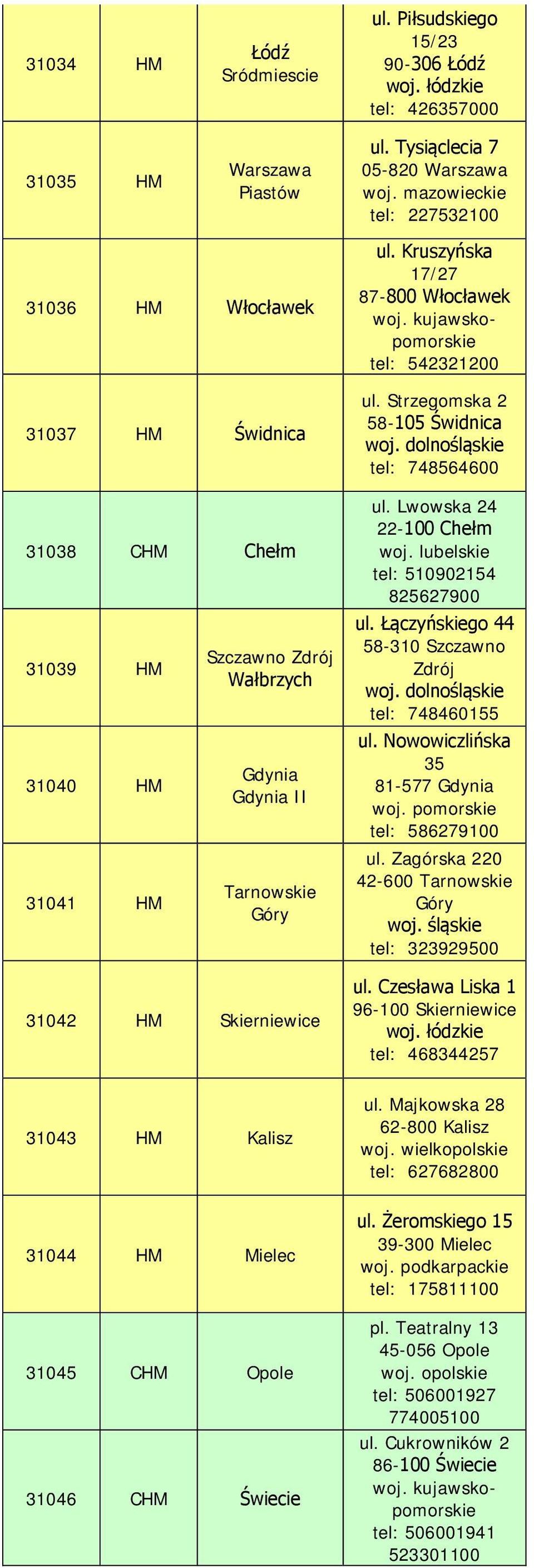 Skierniewice 31043 HM Kalisz 31044 HM Mielec 31045 CHM Opole 31046 CHM Świecie ul. Kruszyńska 17/27 87-800 Włocławek tel: 542321200 ul. Strzegomska 2 58-105 Świdnica tel: 748564600 ul.